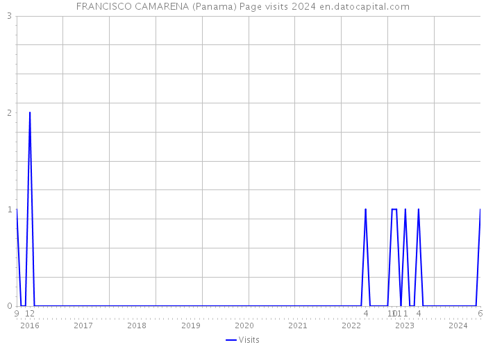 FRANCISCO CAMARENA (Panama) Page visits 2024 