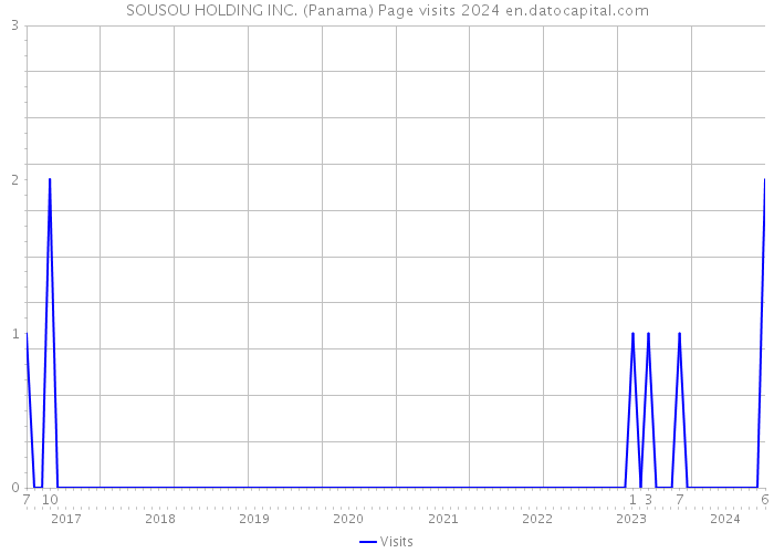 SOUSOU HOLDING INC. (Panama) Page visits 2024 