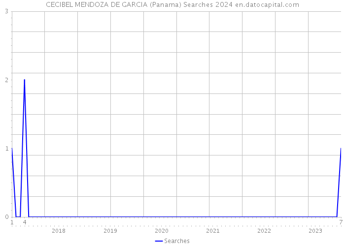 CECIBEL MENDOZA DE GARCIA (Panama) Searches 2024 
