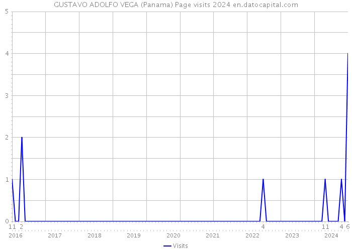 GUSTAVO ADOLFO VEGA (Panama) Page visits 2024 