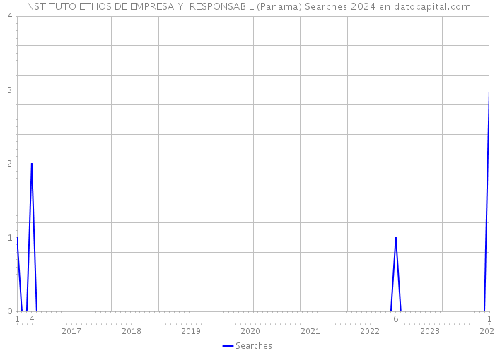 INSTITUTO ETHOS DE EMPRESA Y. RESPONSABIL (Panama) Searches 2024 