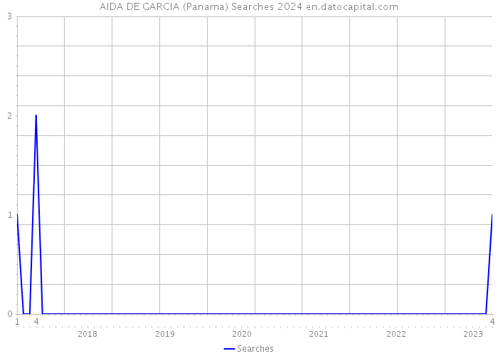 AIDA DE GARCIA (Panama) Searches 2024 