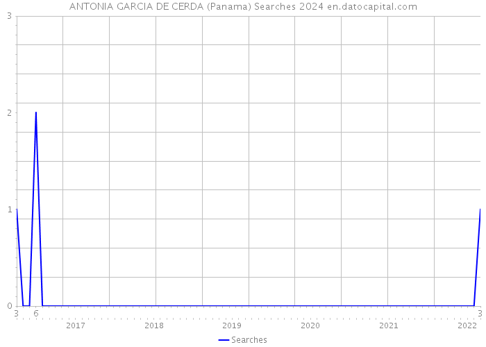 ANTONIA GARCIA DE CERDA (Panama) Searches 2024 