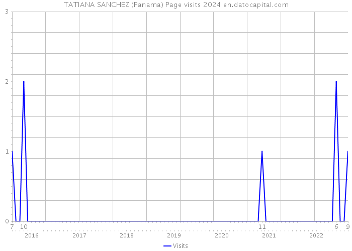 TATIANA SANCHEZ (Panama) Page visits 2024 