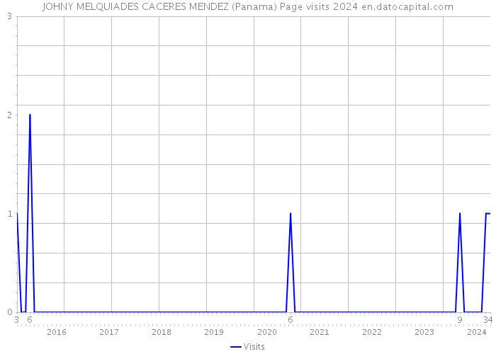 JOHNY MELQUIADES CACERES MENDEZ (Panama) Page visits 2024 
