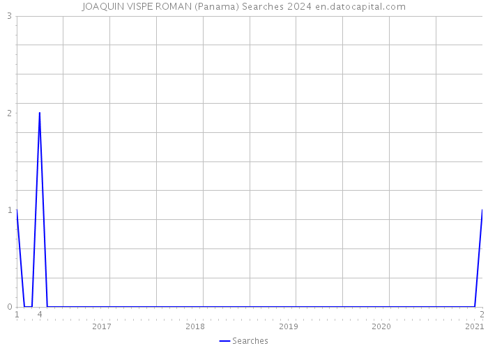 JOAQUIN VISPE ROMAN (Panama) Searches 2024 
