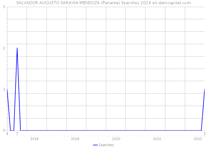 SALVADOR AUGUSTO SARAVIA MENDOZA (Panama) Searches 2024 
