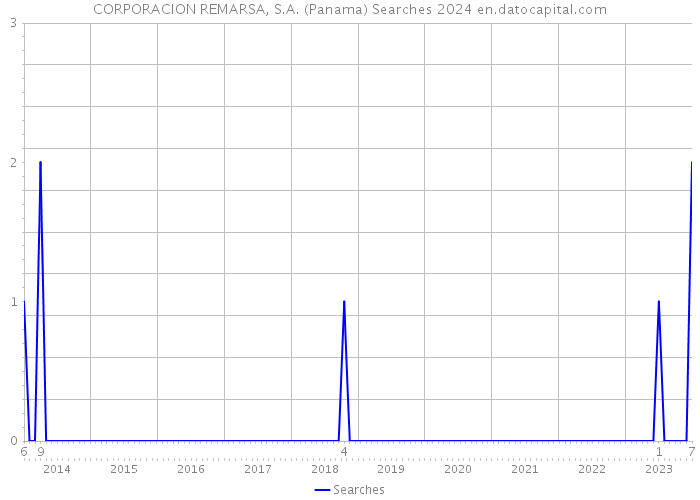CORPORACION REMARSA, S.A. (Panama) Searches 2024 