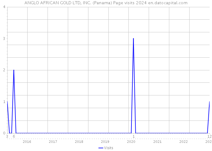 ANGLO AFRICAN GOLD LTD, INC. (Panama) Page visits 2024 