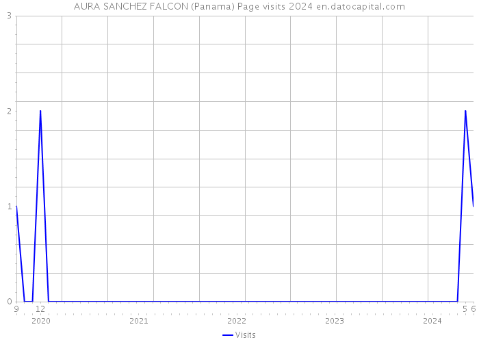 AURA SANCHEZ FALCON (Panama) Page visits 2024 