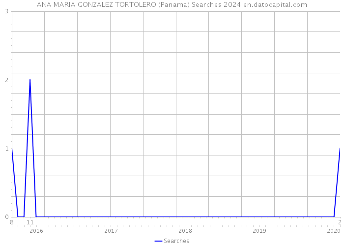 ANA MARIA GONZALEZ TORTOLERO (Panama) Searches 2024 