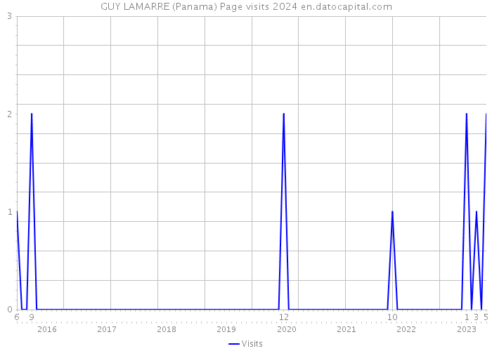 GUY LAMARRE (Panama) Page visits 2024 