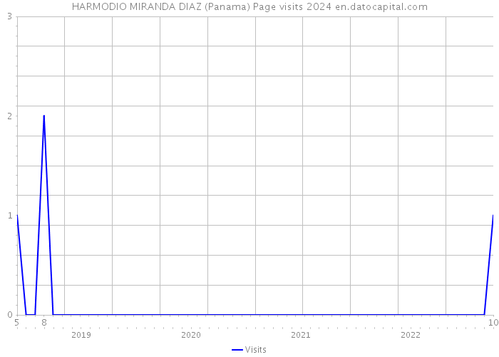 HARMODIO MIRANDA DIAZ (Panama) Page visits 2024 