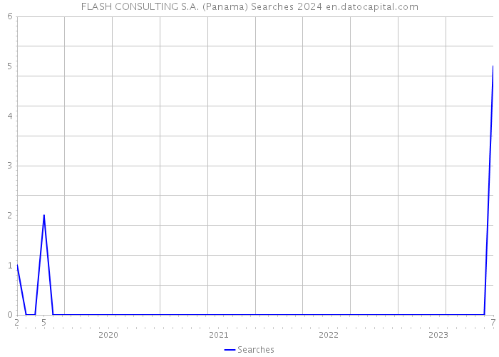 FLASH CONSULTING S.A. (Panama) Searches 2024 