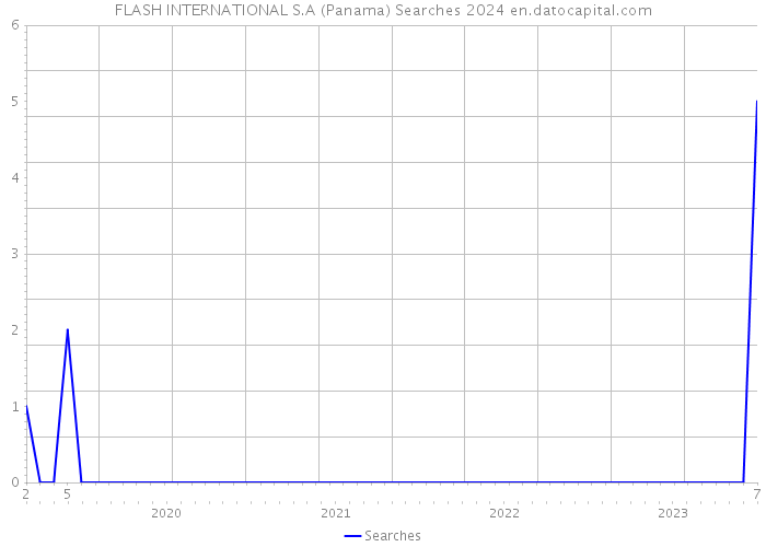 FLASH INTERNATIONAL S.A (Panama) Searches 2024 