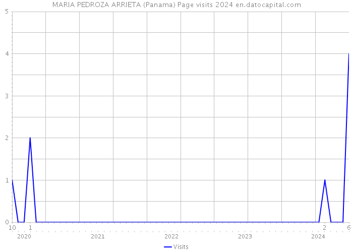 MARIA PEDROZA ARRIETA (Panama) Page visits 2024 