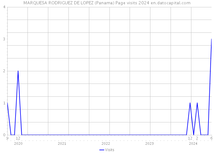 MARQUESA RODRIGUEZ DE LOPEZ (Panama) Page visits 2024 