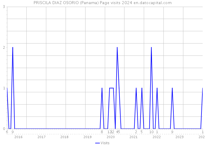 PRISCILA DIAZ OSORIO (Panama) Page visits 2024 