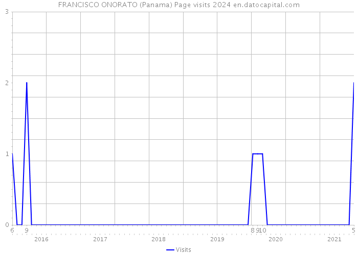 FRANCISCO ONORATO (Panama) Page visits 2024 