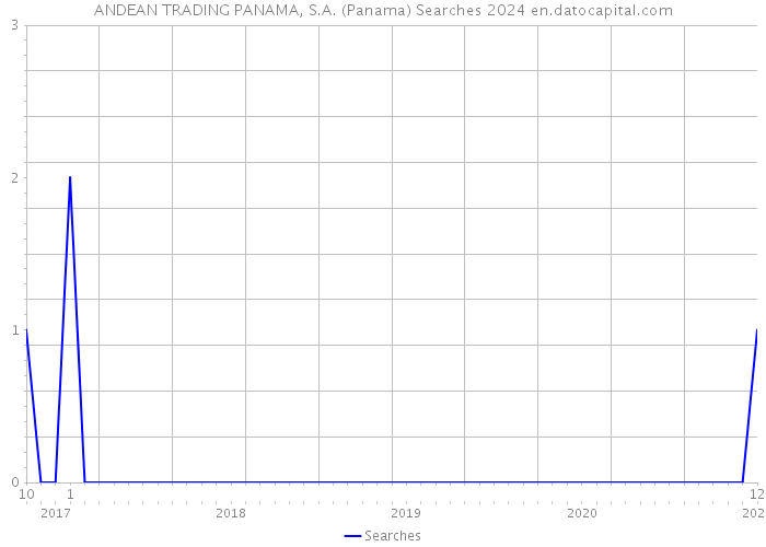 ANDEAN TRADING PANAMA, S.A. (Panama) Searches 2024 