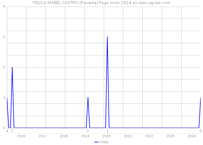 FELICA MABEL CASTRO (Panama) Page visits 2024 