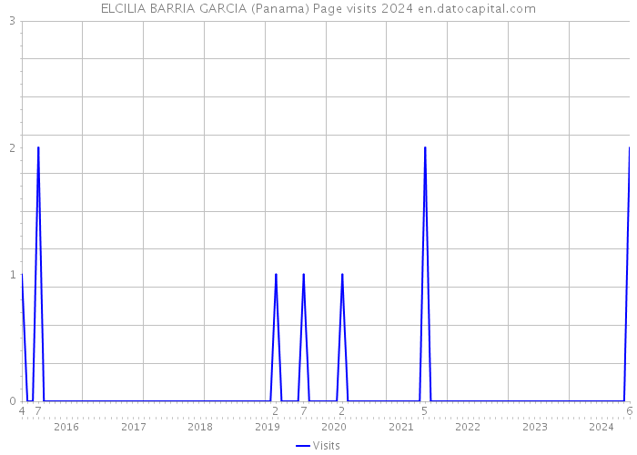 ELCILIA BARRIA GARCIA (Panama) Page visits 2024 
