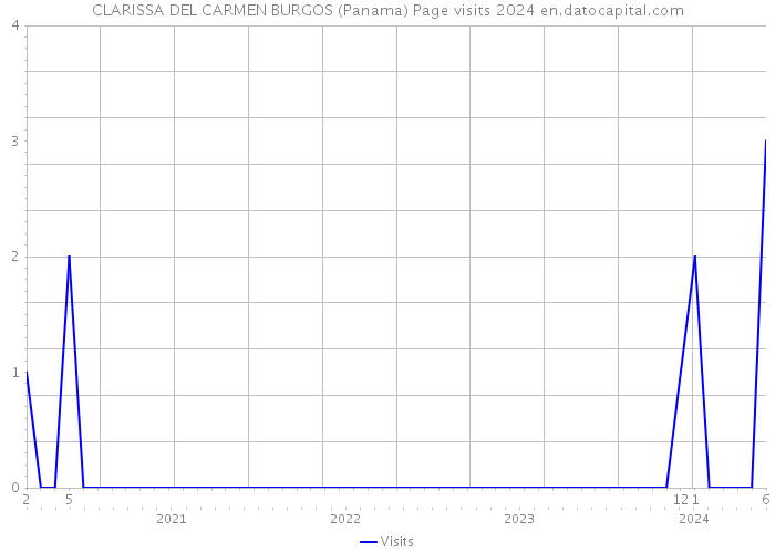 CLARISSA DEL CARMEN BURGOS (Panama) Page visits 2024 