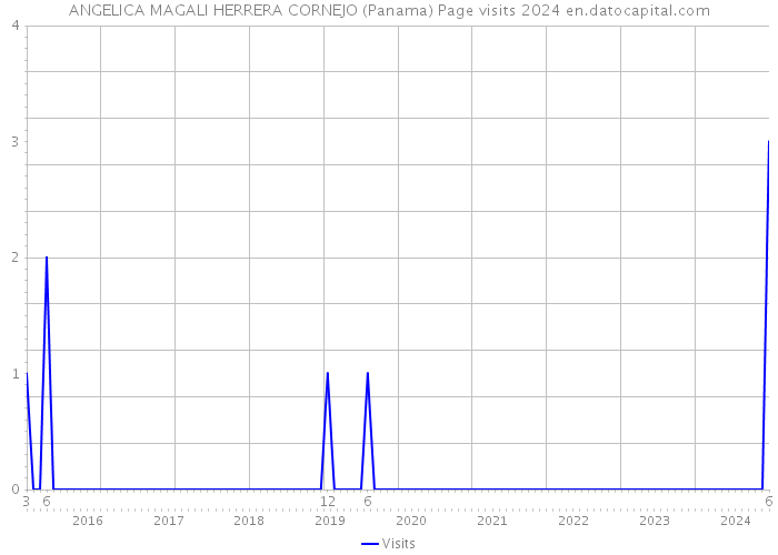 ANGELICA MAGALI HERRERA CORNEJO (Panama) Page visits 2024 