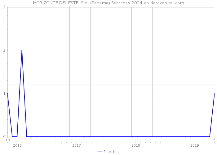 HORIZONTE DEL ESTE, S.A. (Panama) Searches 2024 