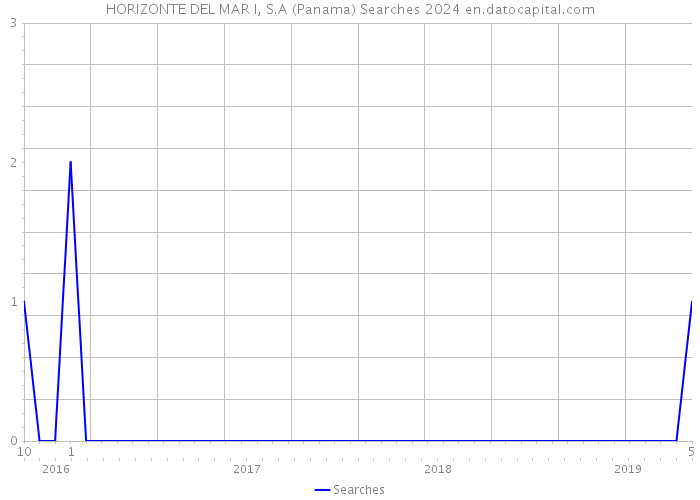 HORIZONTE DEL MAR I, S.A (Panama) Searches 2024 