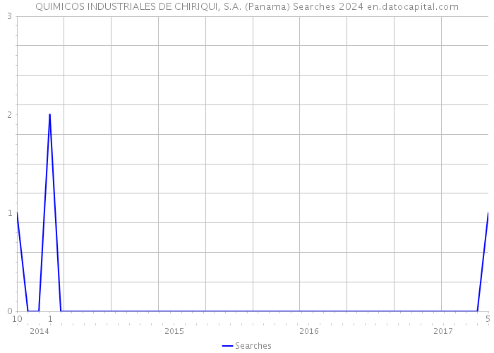 QUIMICOS INDUSTRIALES DE CHIRIQUI, S.A. (Panama) Searches 2024 