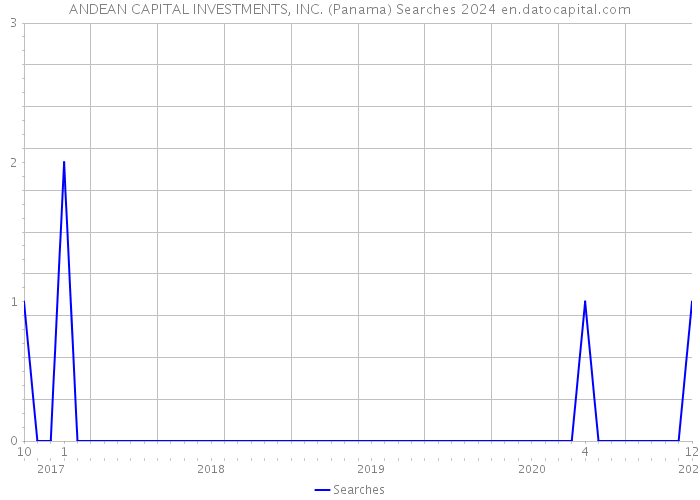 ANDEAN CAPITAL INVESTMENTS, INC. (Panama) Searches 2024 