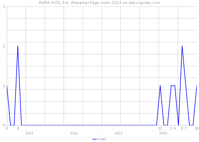 RARA AVIS, S.A. (Panama) Page visits 2024 