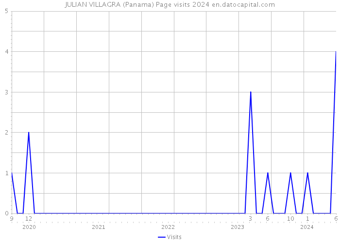 JULIAN VILLAGRA (Panama) Page visits 2024 