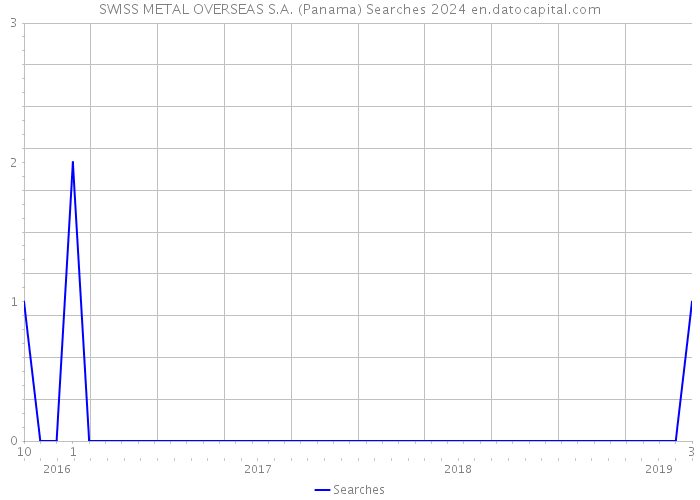 SWISS METAL OVERSEAS S.A. (Panama) Searches 2024 