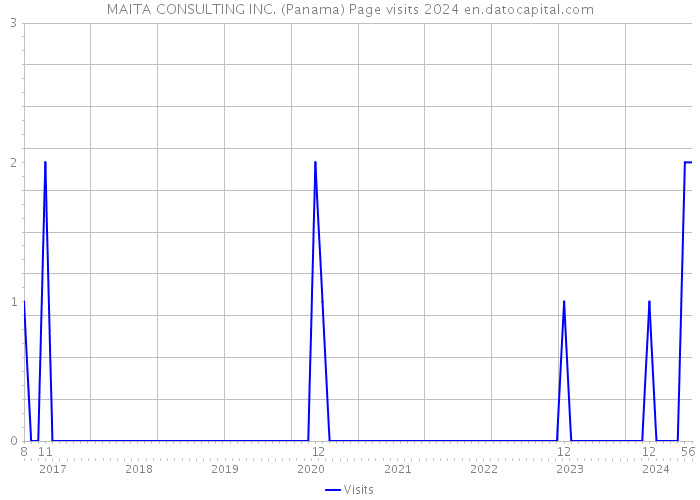 MAITA CONSULTING INC. (Panama) Page visits 2024 