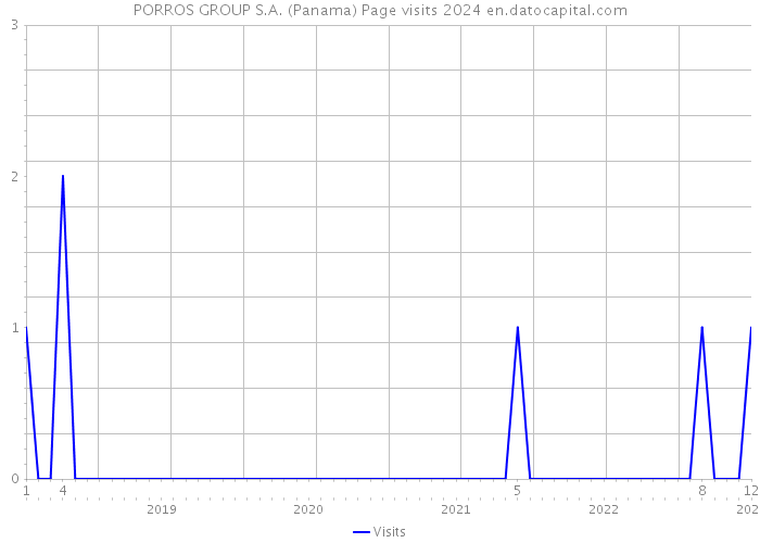 PORROS GROUP S.A. (Panama) Page visits 2024 