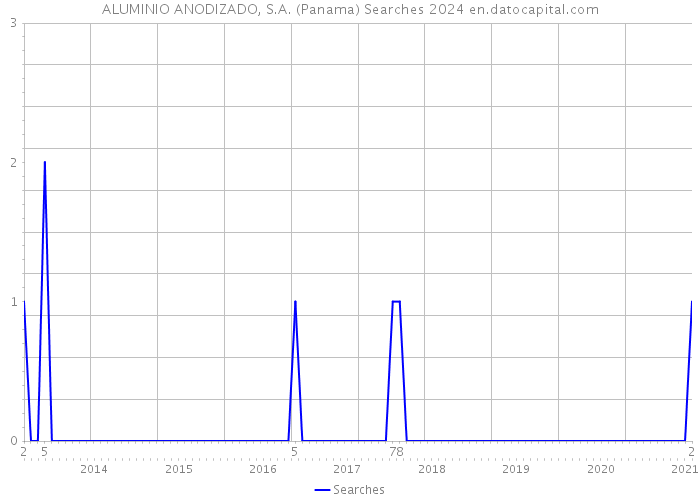 ALUMINIO ANODIZADO, S.A. (Panama) Searches 2024 