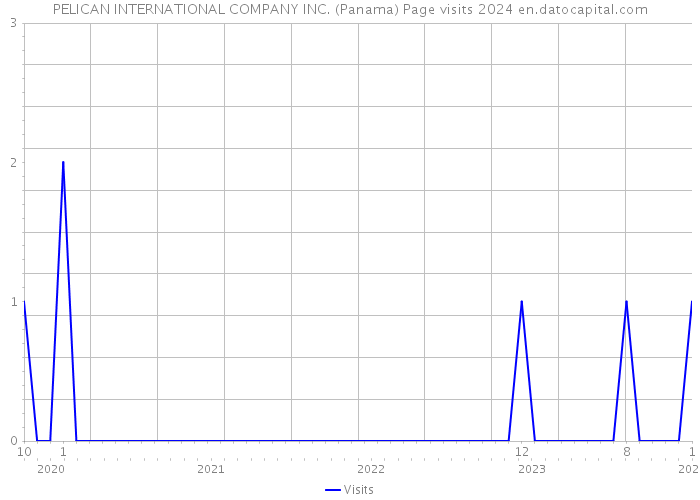 PELICAN INTERNATIONAL COMPANY INC. (Panama) Page visits 2024 