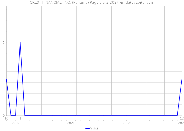CREST FINANCIAL, INC. (Panama) Page visits 2024 