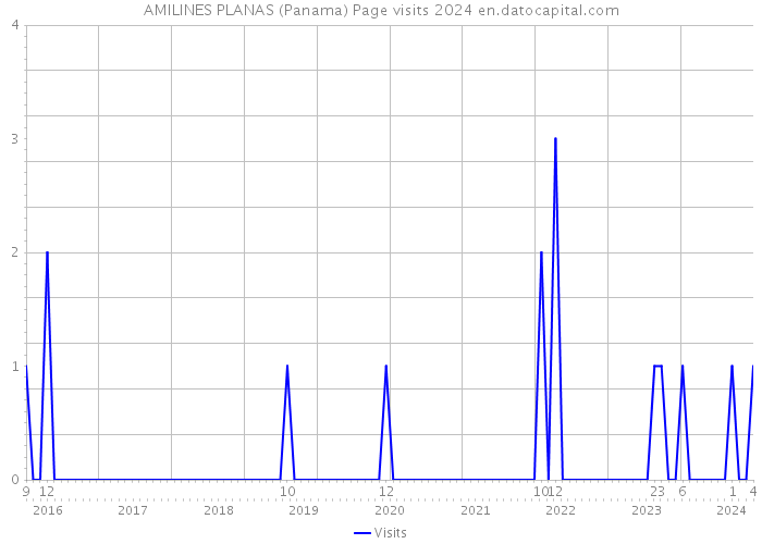 AMILINES PLANAS (Panama) Page visits 2024 