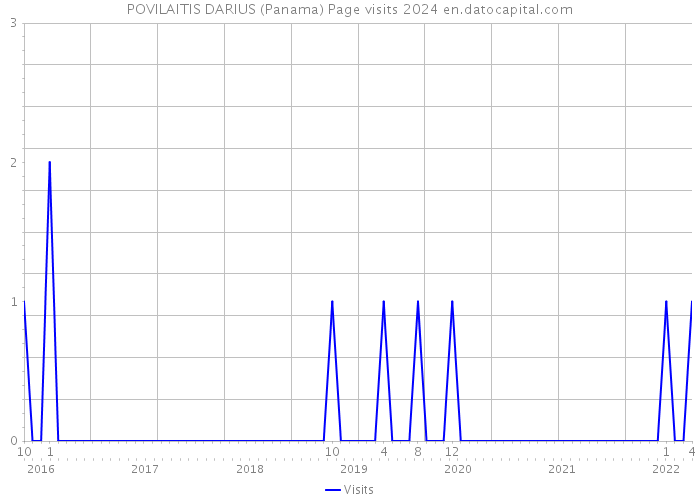 POVILAITIS DARIUS (Panama) Page visits 2024 