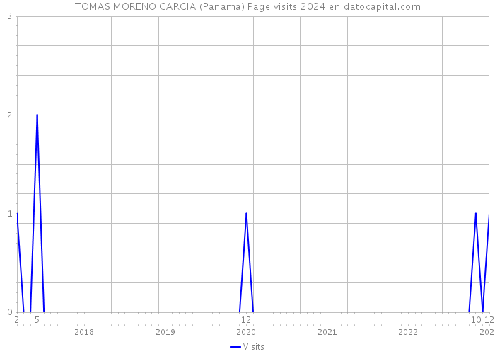 TOMAS MORENO GARCIA (Panama) Page visits 2024 