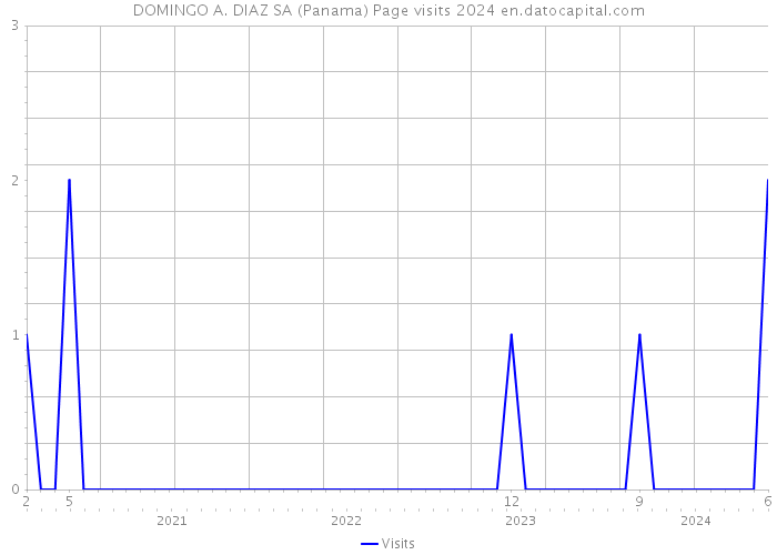 DOMINGO A. DIAZ SA (Panama) Page visits 2024 