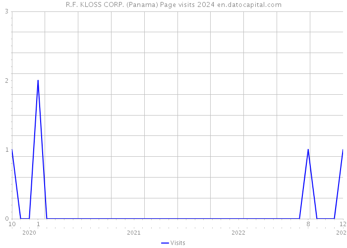R.F. KLOSS CORP. (Panama) Page visits 2024 