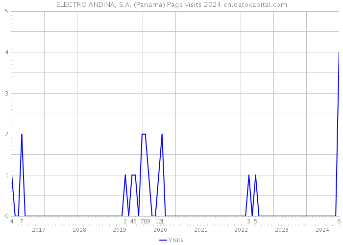 ELECTRO ANDINA, S.A. (Panama) Page visits 2024 