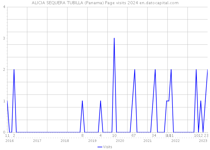 ALICIA SEQUERA TUBILLA (Panama) Page visits 2024 