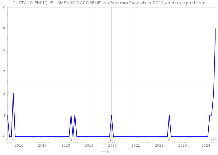 GUSTAVO ENRIQUE LOMBARDO AROSEMENA (Panama) Page visits 2024 