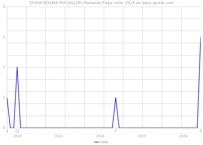DIGNA EDILMA MAGALLON (Panama) Page visits 2024 