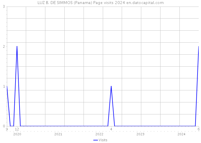 LUZ B. DE SIMMOS (Panama) Page visits 2024 
